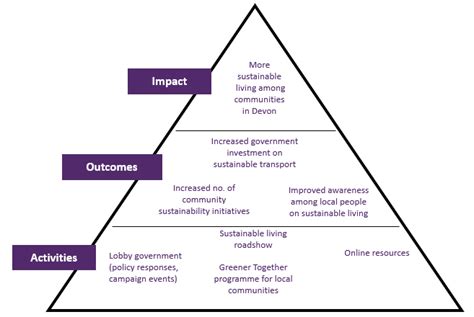 charity evaluation service|charity evaluation service planning triangle.